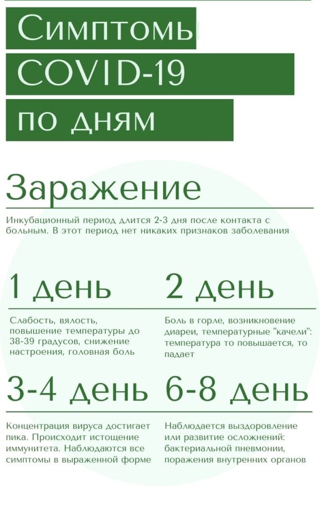 СИМПТОМЫ КОРОНАВИРУСА ПО ДНЯМ: КАК РАЗВИВАЕТСЯ И ПРОТЕКАЕТ КОВИД У ВЗРОСЛЫХ